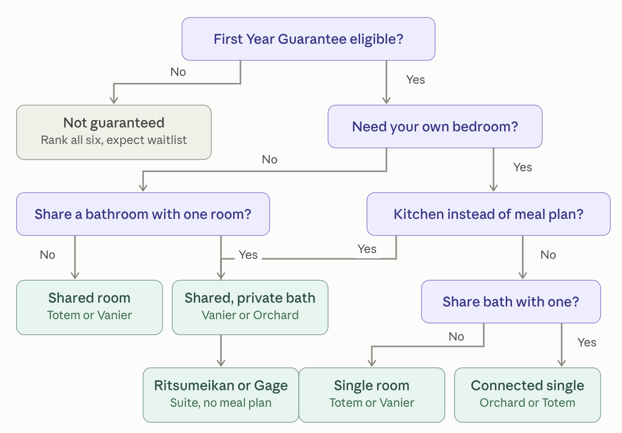 A flowchart starting from 'First Year Guarantee eligible?' and branching through questions about needing your own bedroom, sharing a bathroom, and a kitchen versus a meal plan, ending in five housing outcomes such as 'Shared room' and 'Connected single'.
