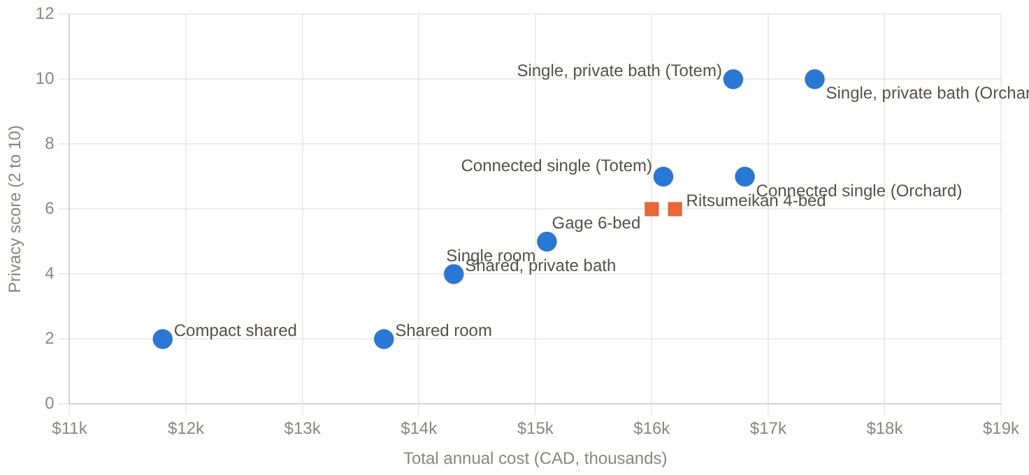 A scatter chart with total annual cost in Canadian dollars on the horizontal axis and a privacy score from 2 to 10 on the vertical axis, plotting housing options such as Compact shared, Shared room, Single room, Gage 6-bed, Ritsumeikan 4-bed, Connected single and Single private bath, generally trending toward higher privacy at higher cost.