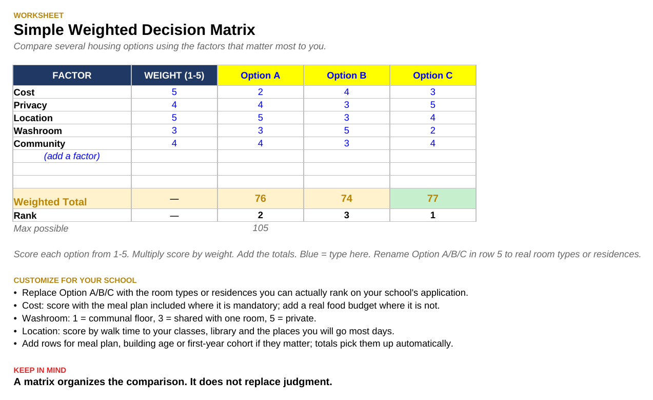 A spreadsheet with factors down the left, a weight column, three option columns scored from 1 to 5, and weighted totals with a rank for each option.